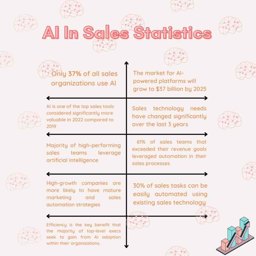 AI in sales stats
