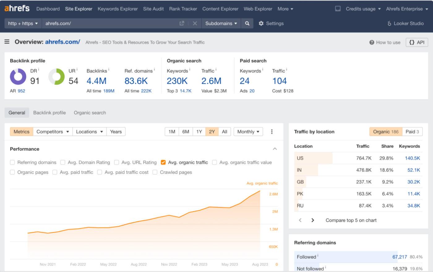 Ahrefs, l'un de nos outils d'IA préférés pour le marketing B2B