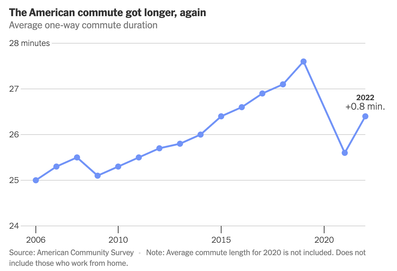 American-average-commute-duration-trend-chart-courtsey-The-New-York-Times
