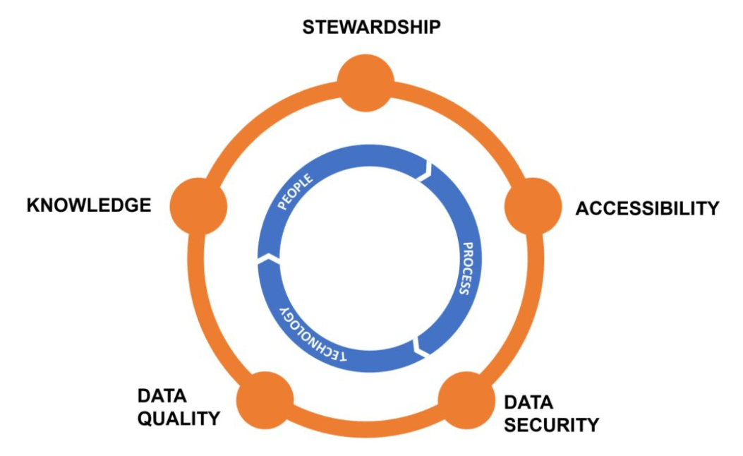 Aspects of data governance