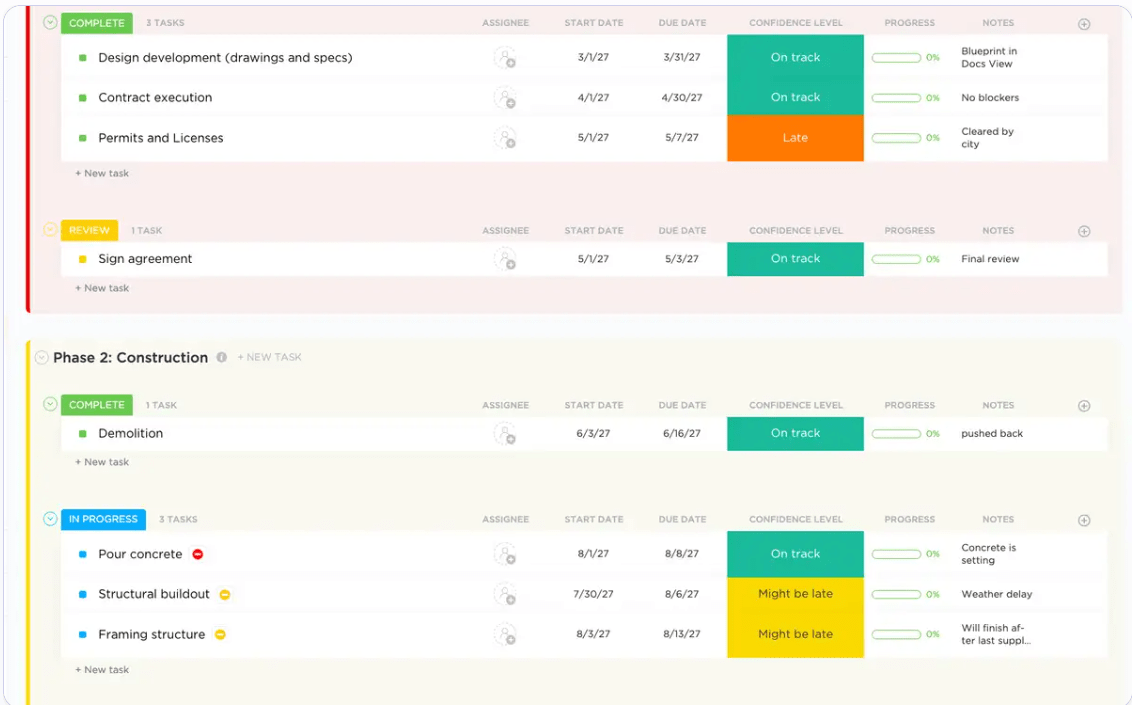 Track the progress of various tasks in your project using the ClickUp Construction Management Template