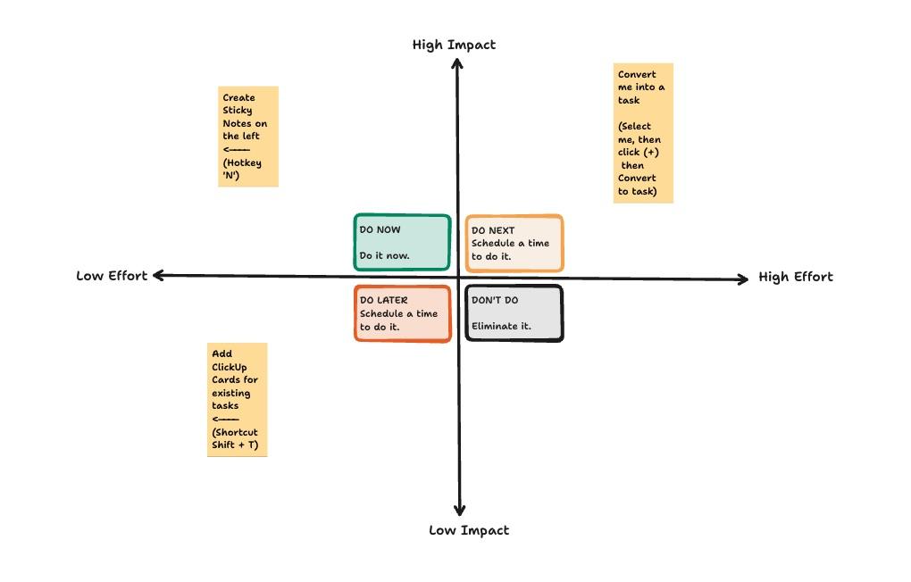 ClickUp Impact Effort Matrix