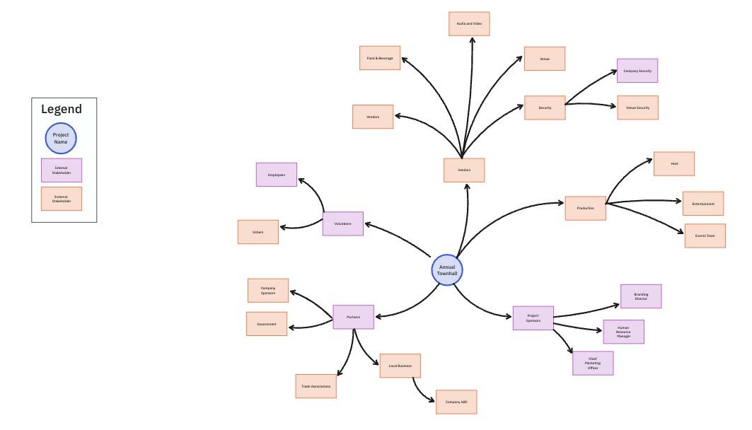 ClickUp Stakeholder Map Template