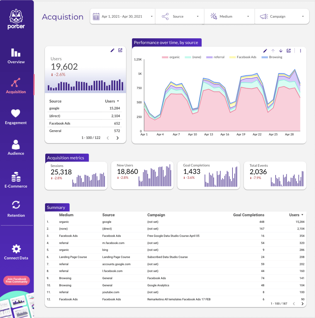 Google Analytics 4 Looker Studio Template by Porter