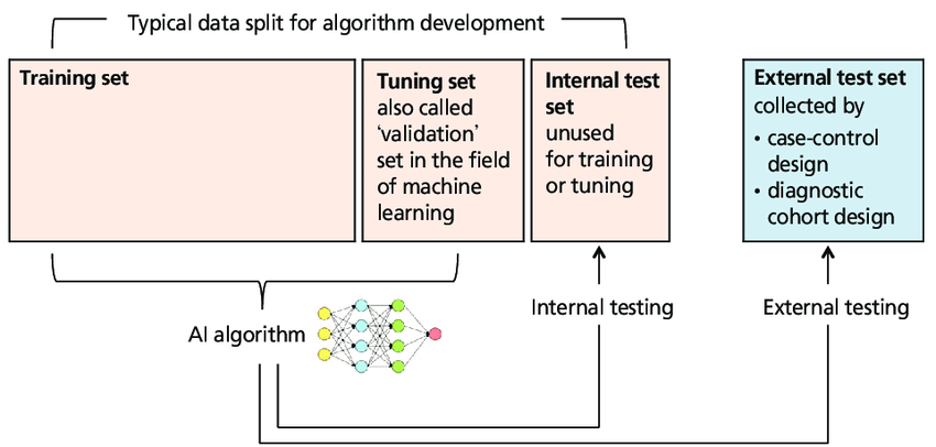 Como os dados são divididos para o desenvolvimento de algoritmos