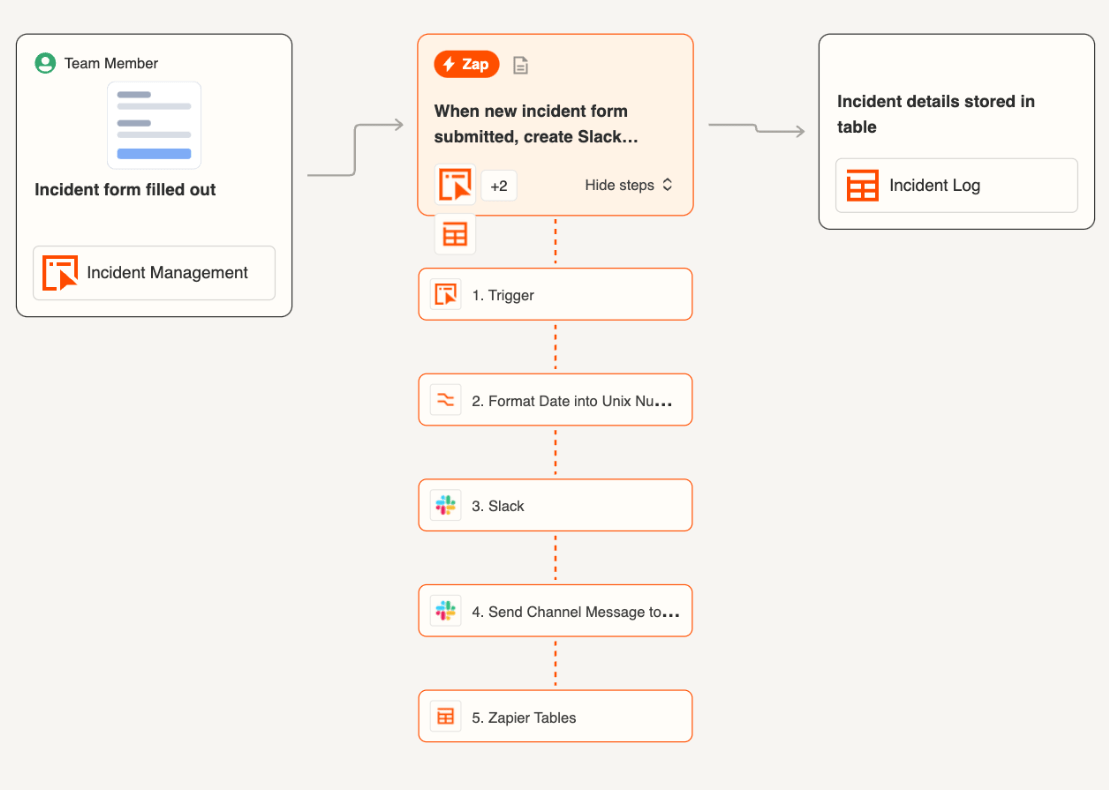 Incident Management Template by Zapier