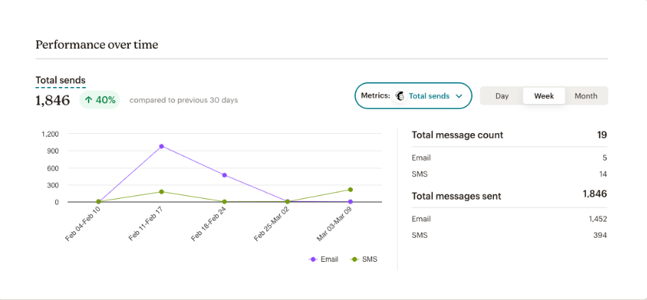  Mailchimp dashboard