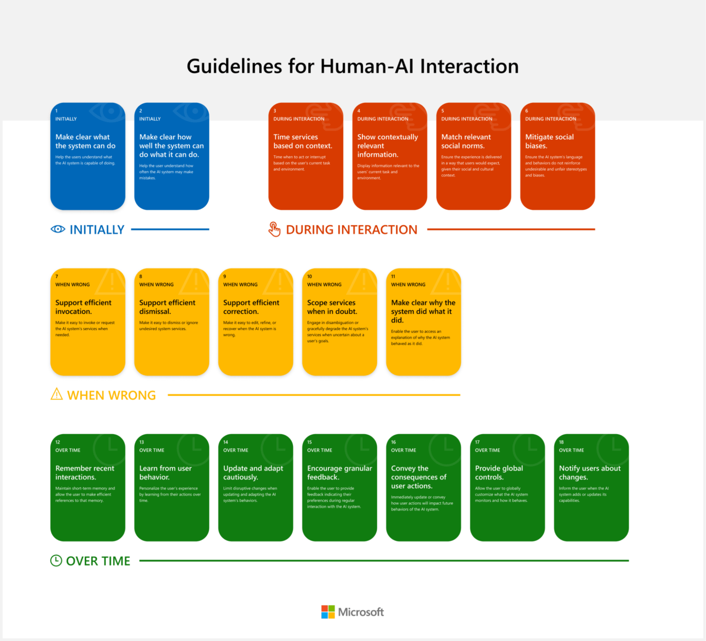 Directrices de Microsoft para la interacción entre humanos e IA