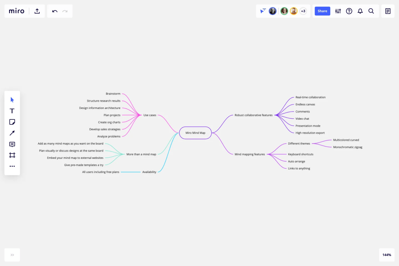 Miro's Mind Map Template