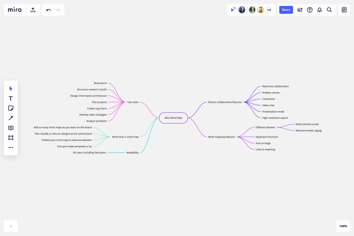 Modelo de mapa mental do Miro