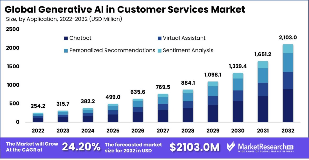 State of the global Generative AI market