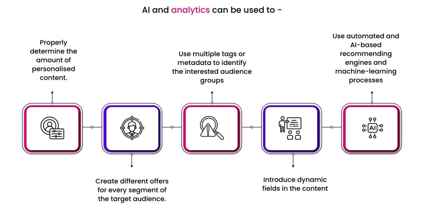 The Role of AI and Data Analytics to Drive Personalization Strategies