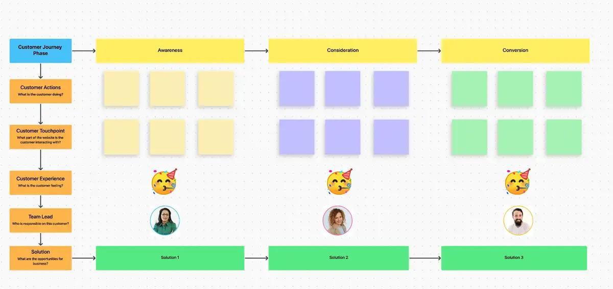 Templat Peta Perjalanan Pelanggan ClickUp dirancang untuk membantu Anda memvisualisasikan dan melacak pengalaman pelanggan dari awal hingga akhir.   