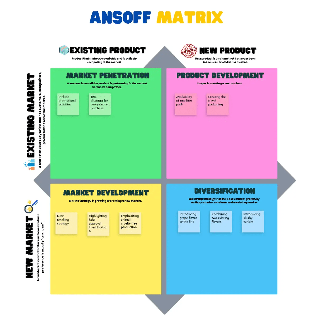 Leverage the ClickUp Ansoff Matrix Whiteboard Template to find chances to increase revenue for the company by creating new goods and services or ‘tapping into’ new markets