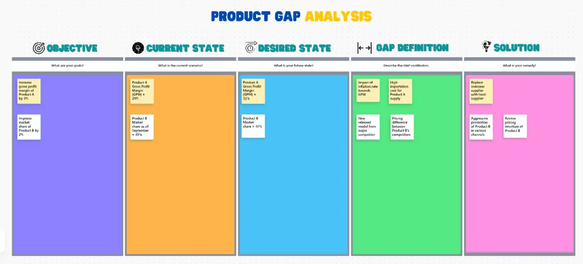 Identificate le aree di miglioramento di un prodotto con il modello di Product Gap Analysis di ClickUp