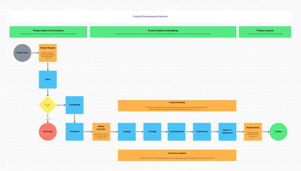 Get a macro-level view of the vision, direction, and commitments of features and initiatives for your product with the ClickUp Product Roadmap Template