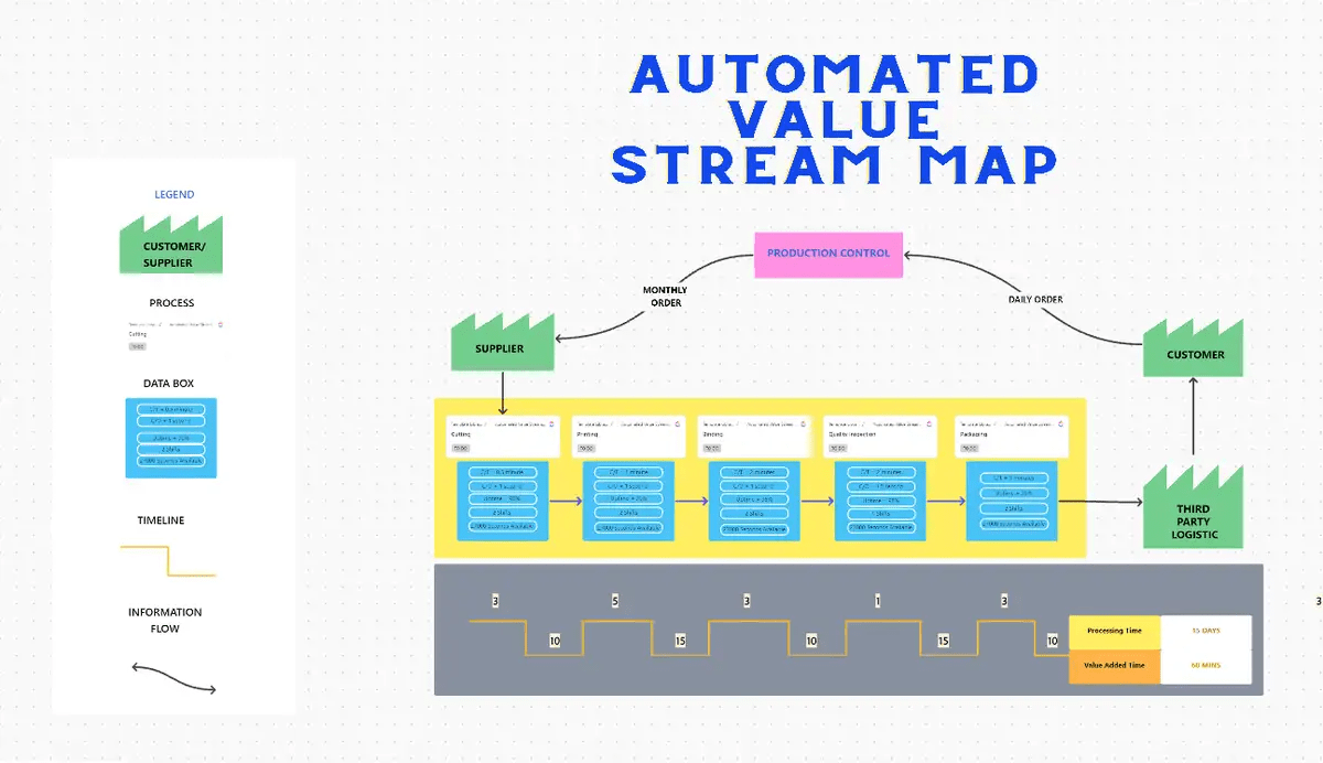 Craft the most optimized value stream for your product or service with ClickUp’s Automated Value Stream Map Whiteboard Template