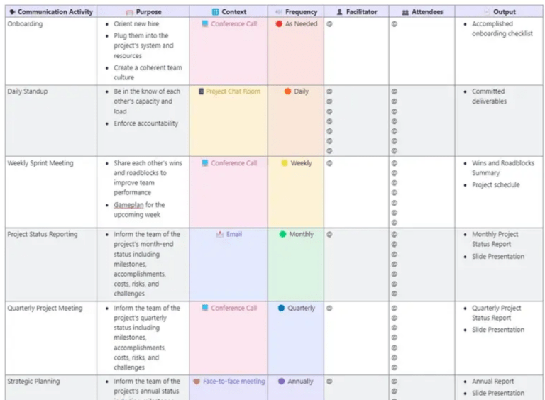 ClickUp's Communication Matrix Report Template