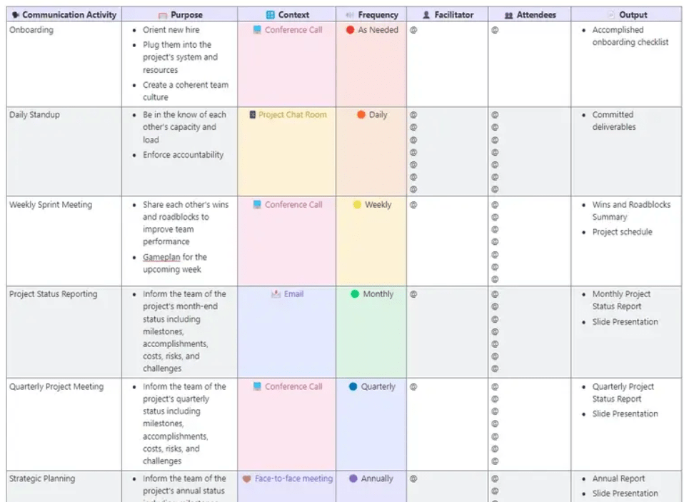 Map who needs to know what, when, and how with ClickUp's Communication Matrix Report Template