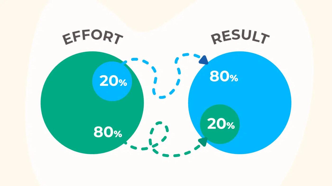 Pareto Principle (80/20 Rule)