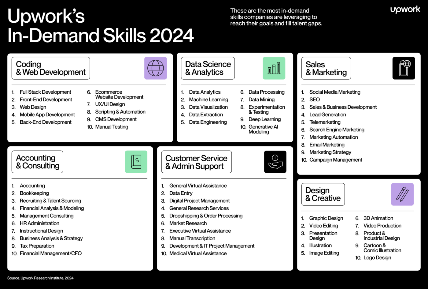 Infographic explaining the most in-demand skills in 2024