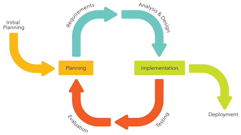 Iterative agile development process