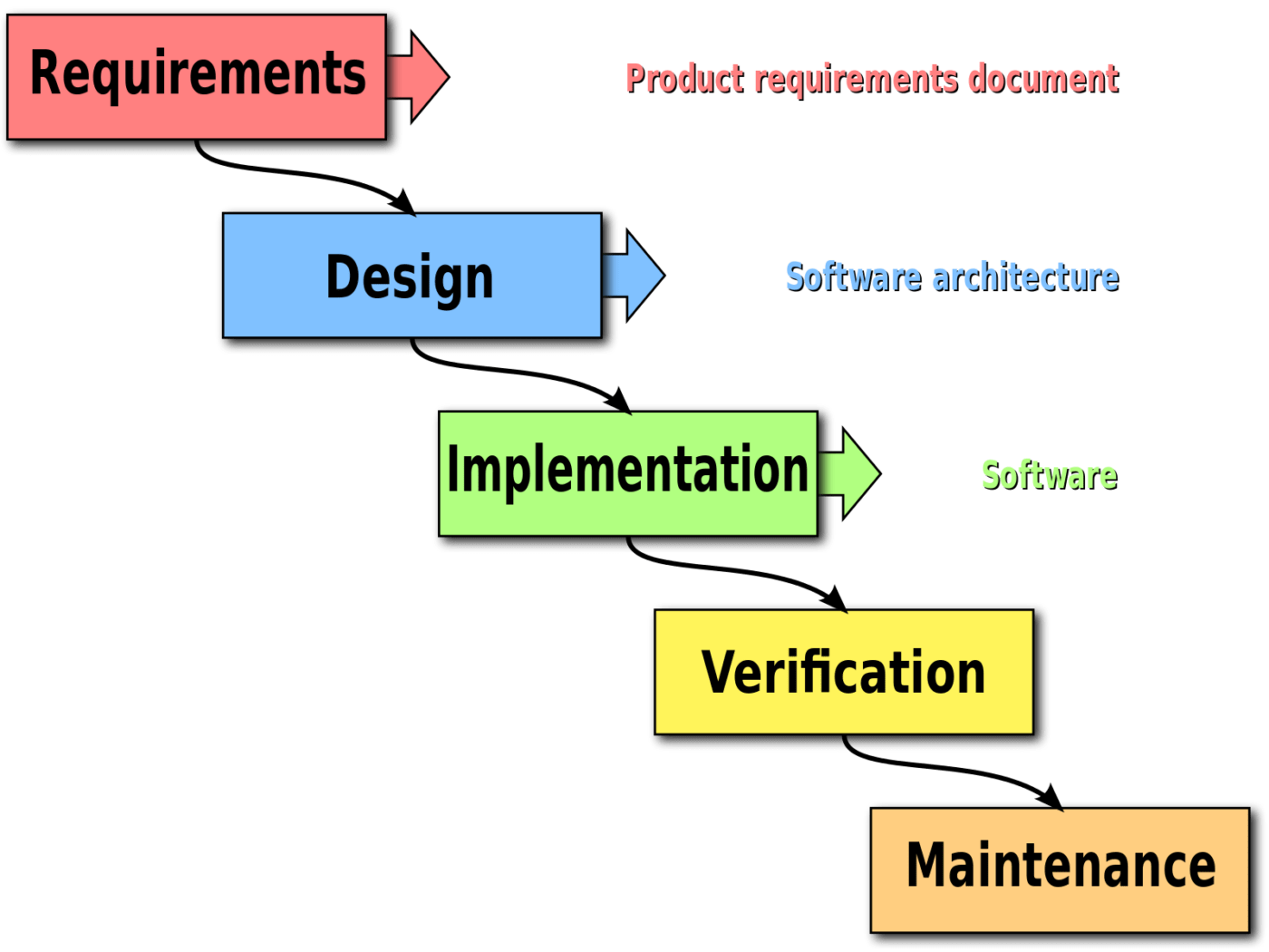 Waterfall model