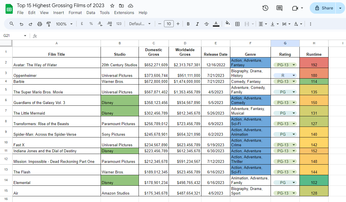 Farbcodiertes Google Sheet zu den umsatzstärksten Filmen