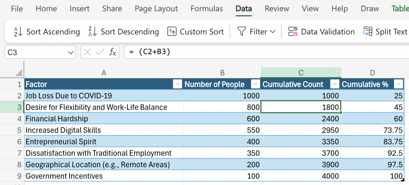 Añade el recuento acumulativo para los datos de tu análisis de Pareto