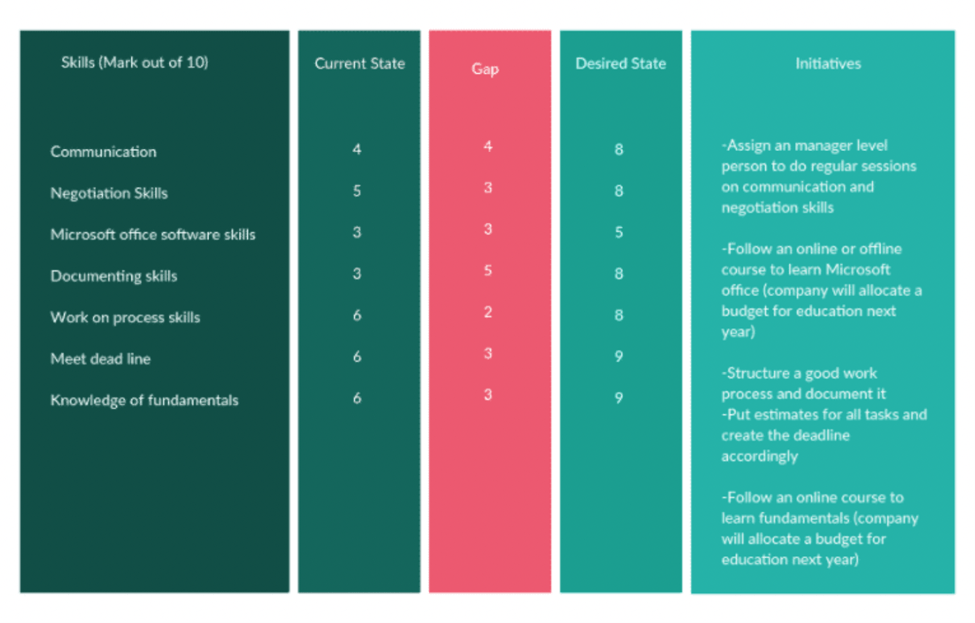 Plano de desenvolvimento de funcionários baseado em habilidades