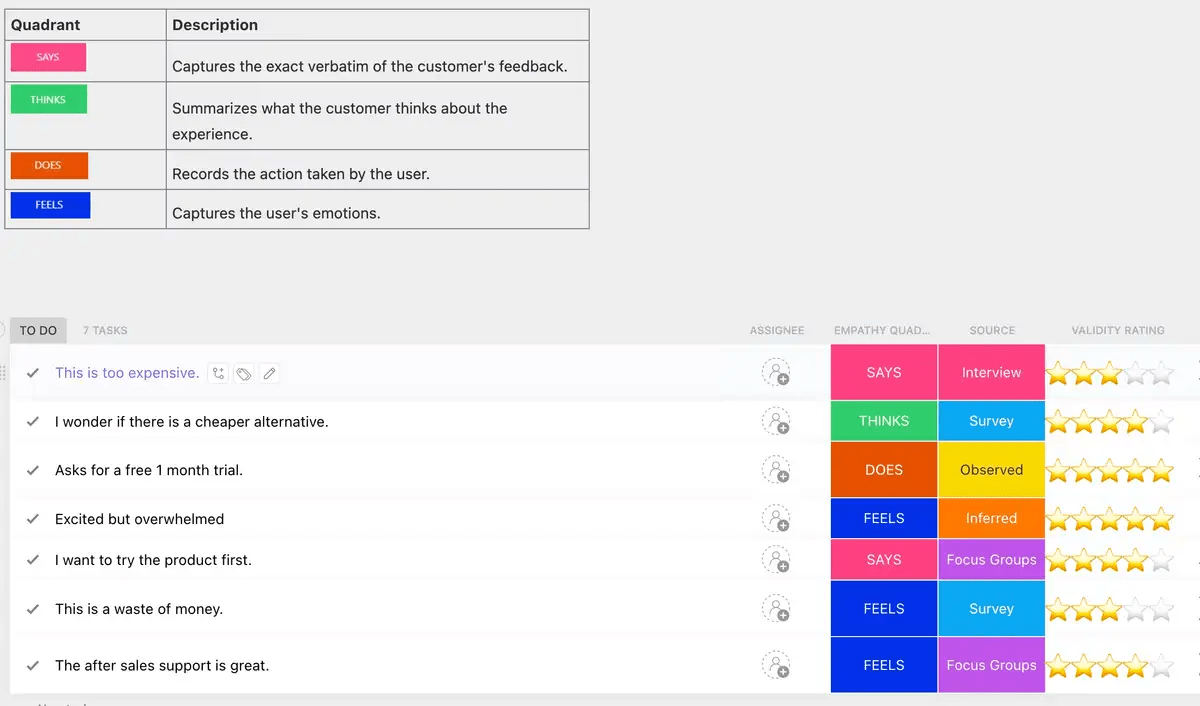 ClickUp's Empathy Map Template is designed to help you develop a deeper understanding of your customers.   