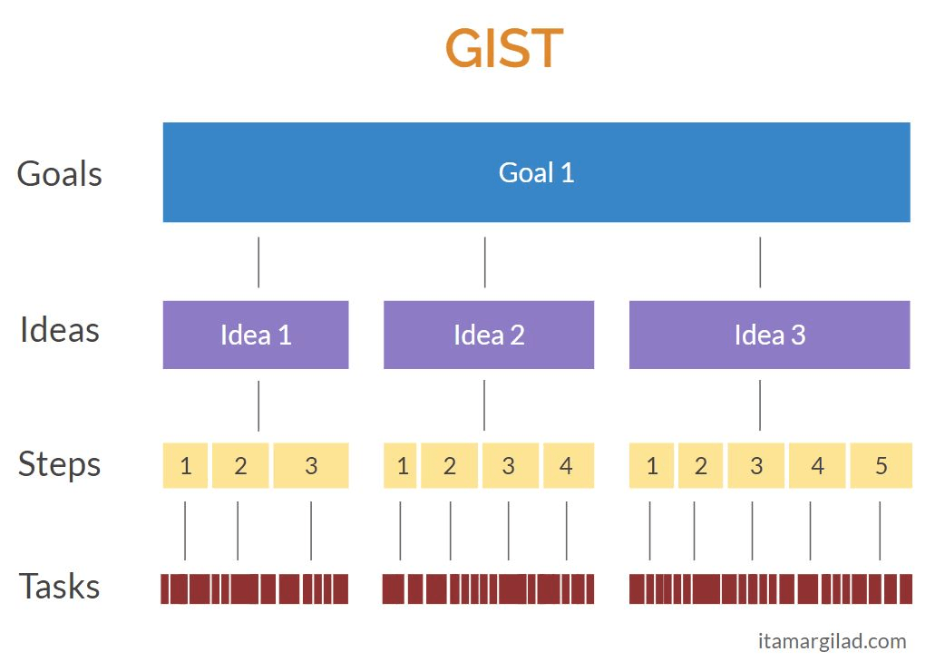 GIST 프레임워크