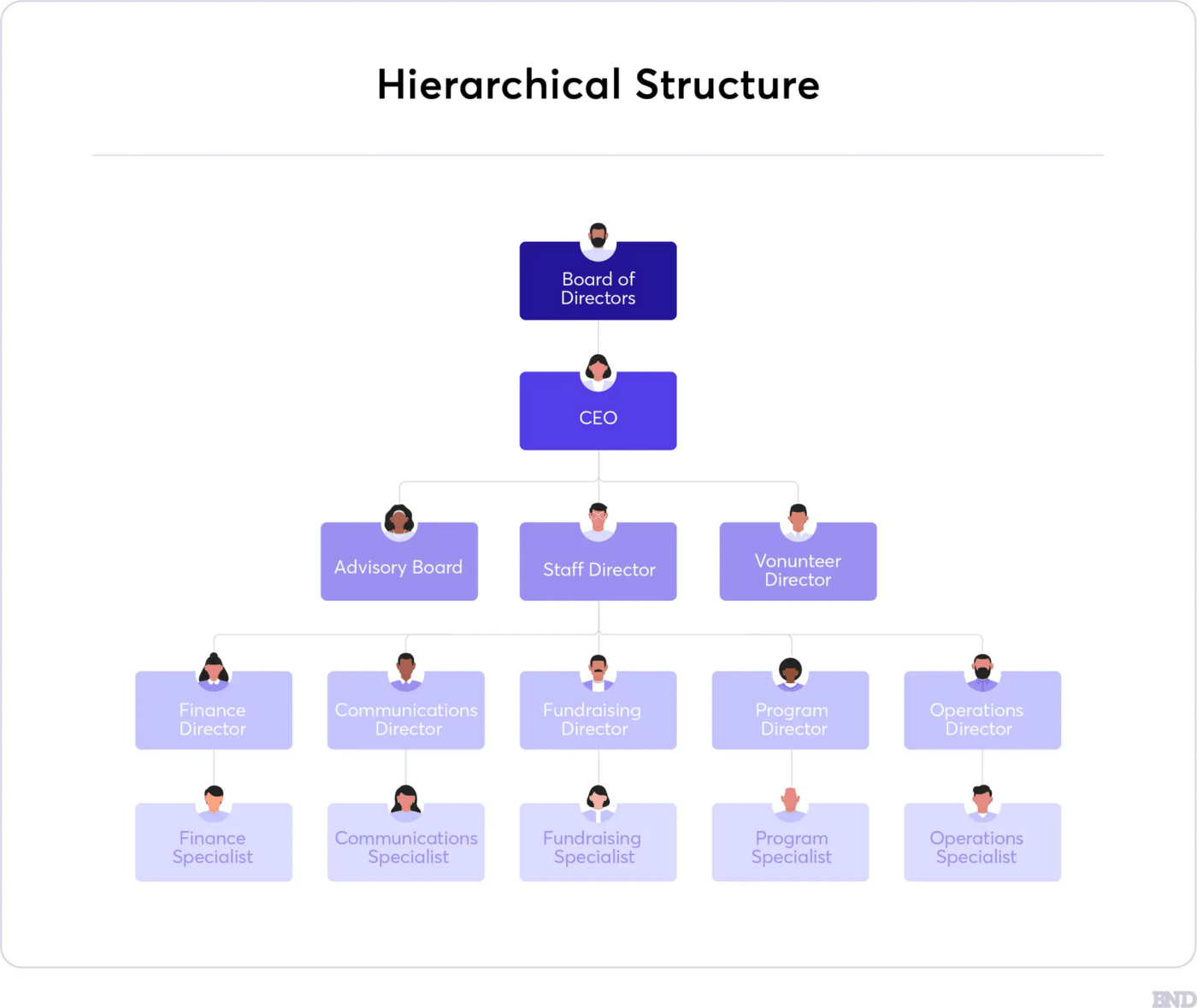 Struktur organisasi hirarkis