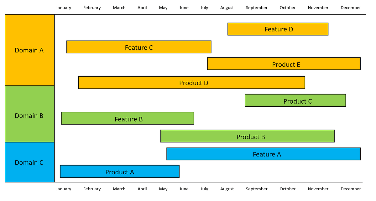 Product roadmap timeline via Medium