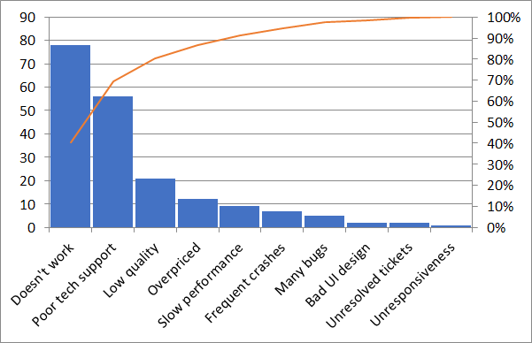 Pareto chart in Excel 2010