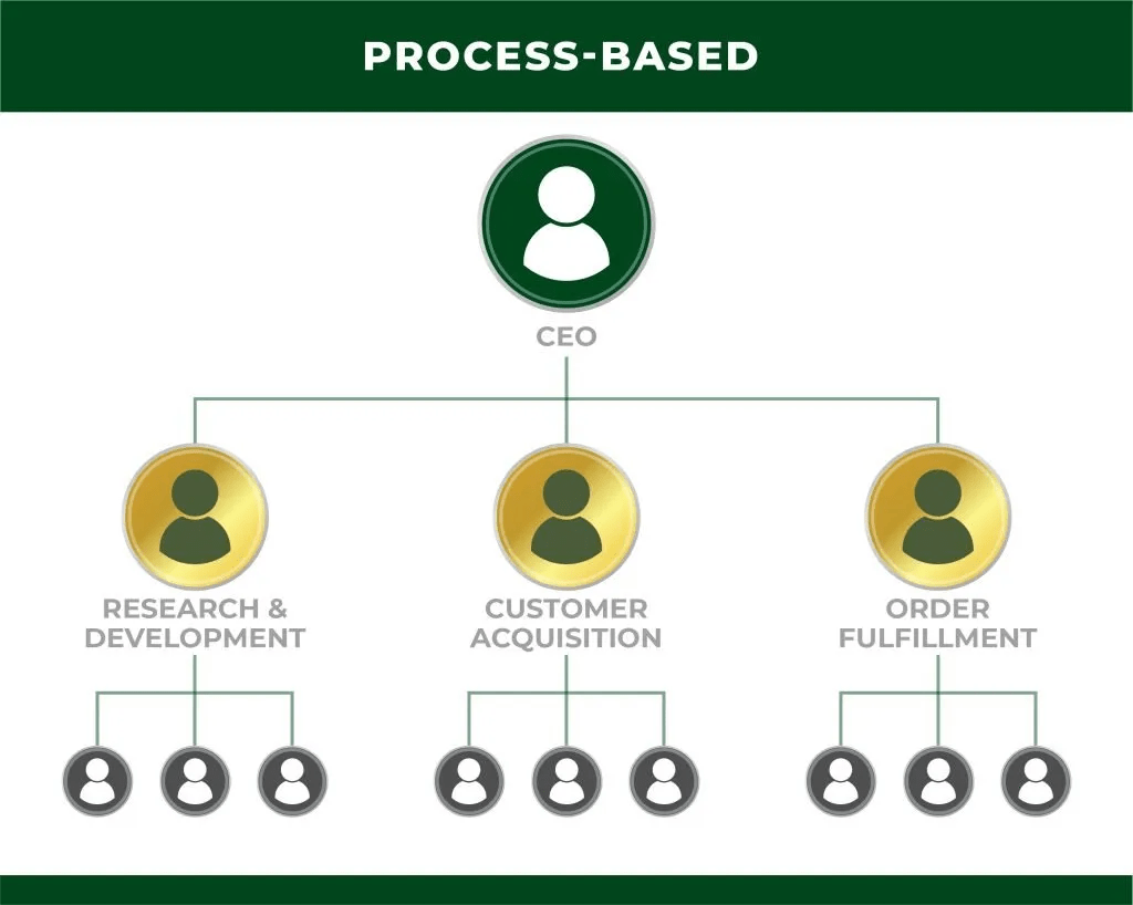 Struktur organisasi berbasis proses