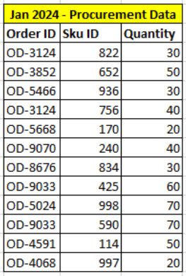 Sample of an e-commerce store’s procurement data