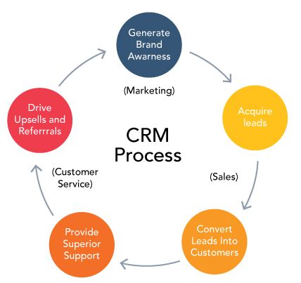 Cycle de vie des produits CRM