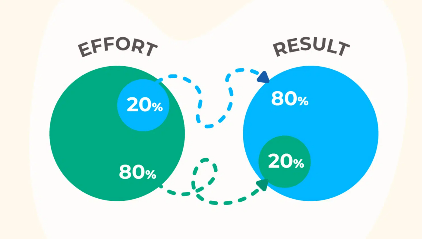 Imagen que ilustra el Principio de Pareto