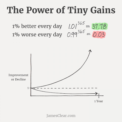 The Power of Tiny Gains