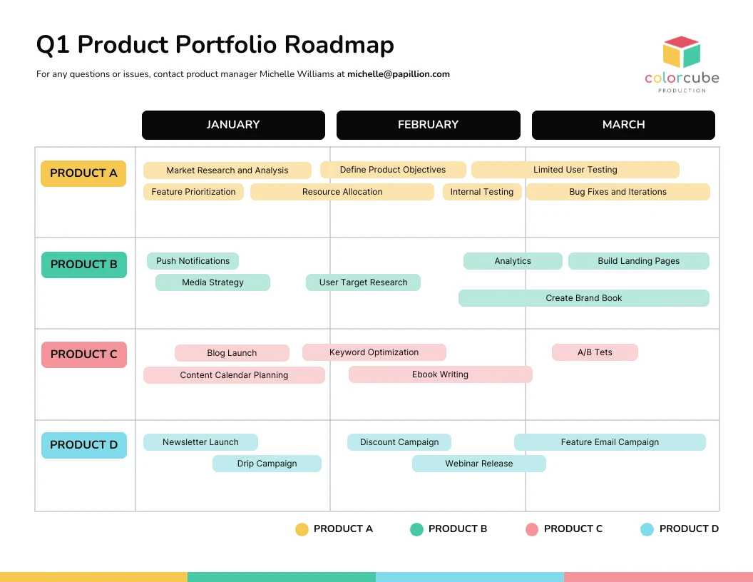 Product portfolio roadmap example via Venngage