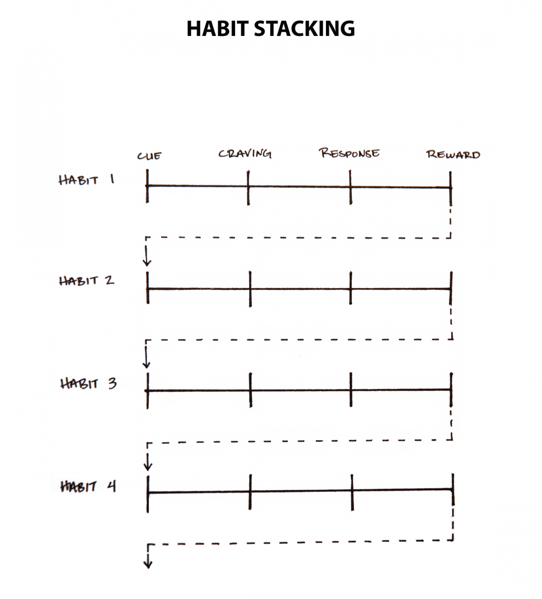 habit stacking