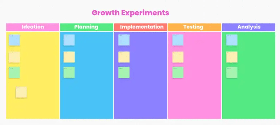 Faça brainstorming e analise experimentos de crescimento com o modelo de quadro branco de experimentos de crescimento do ClickUp