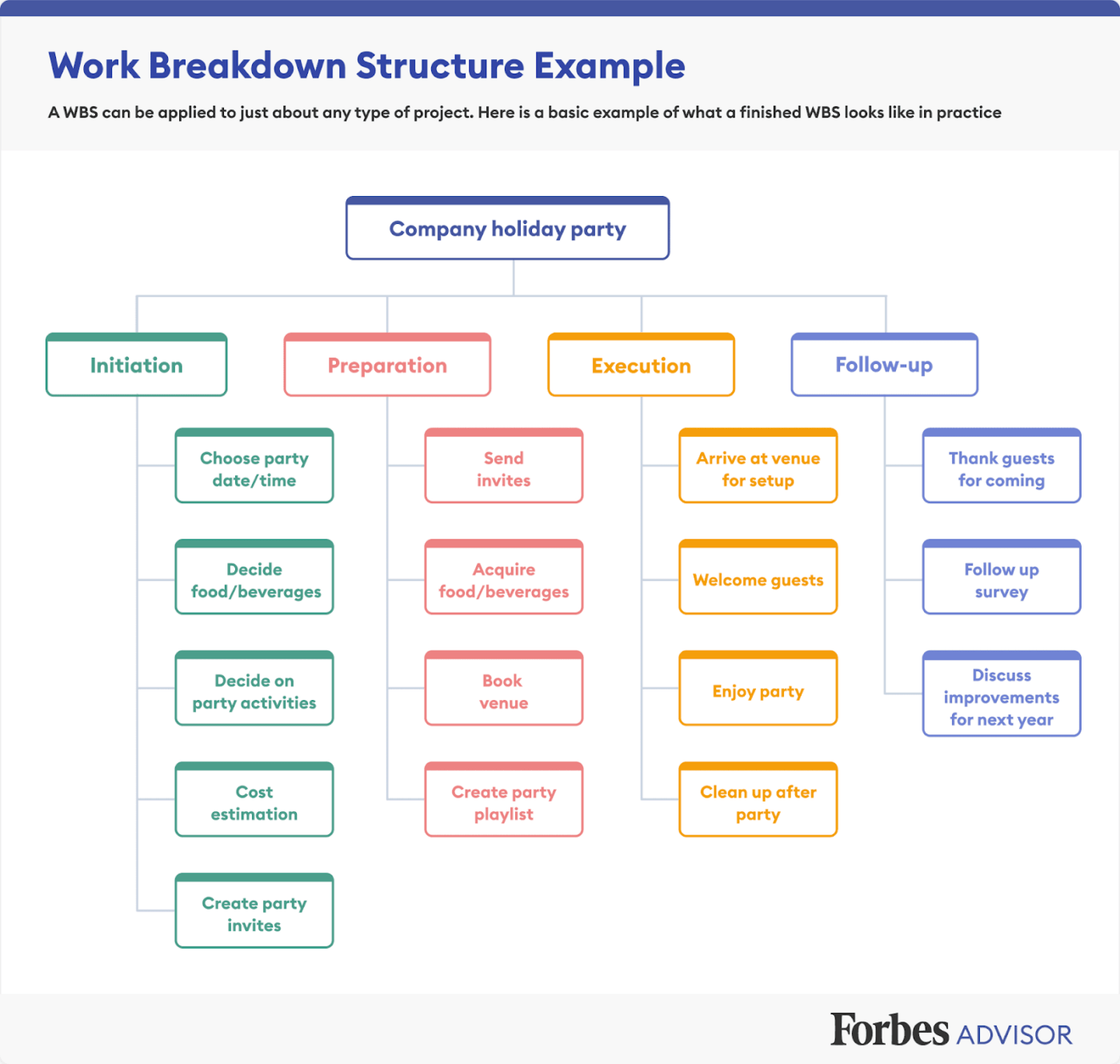 Estructura de desglose del trabajo de Forbes