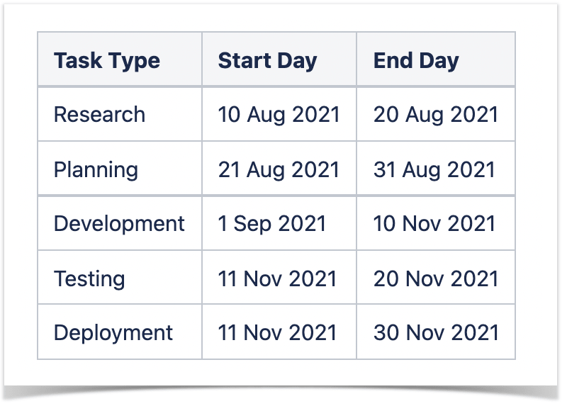 Criar gráficos de Gantt básicos