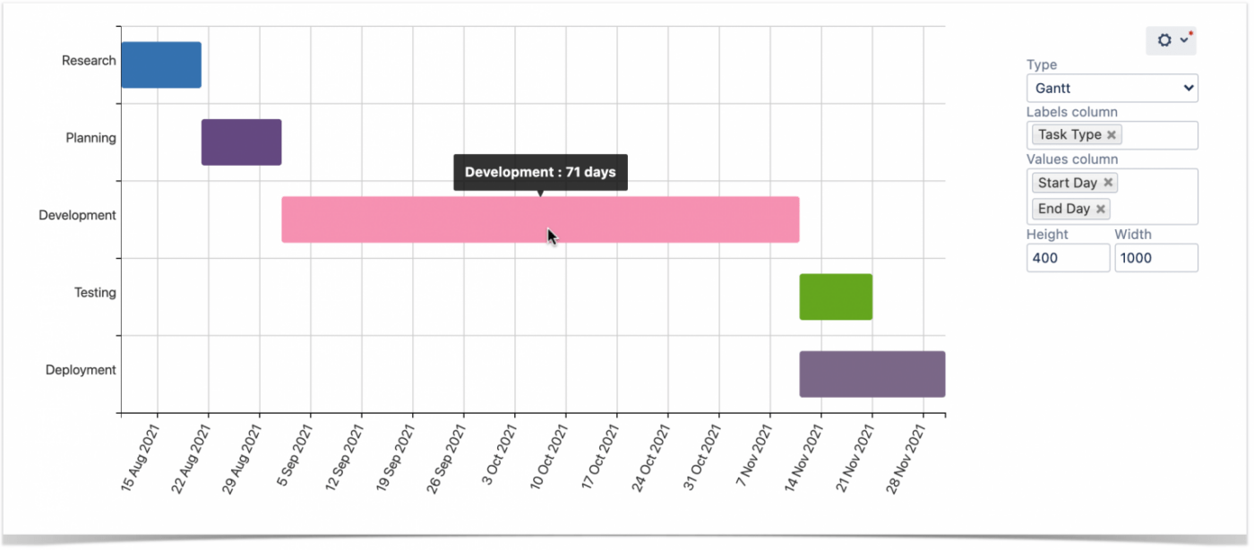 Funciones del (diagrama de) Gantt