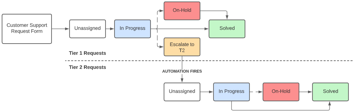 Workflow of ClickUp Customer Support