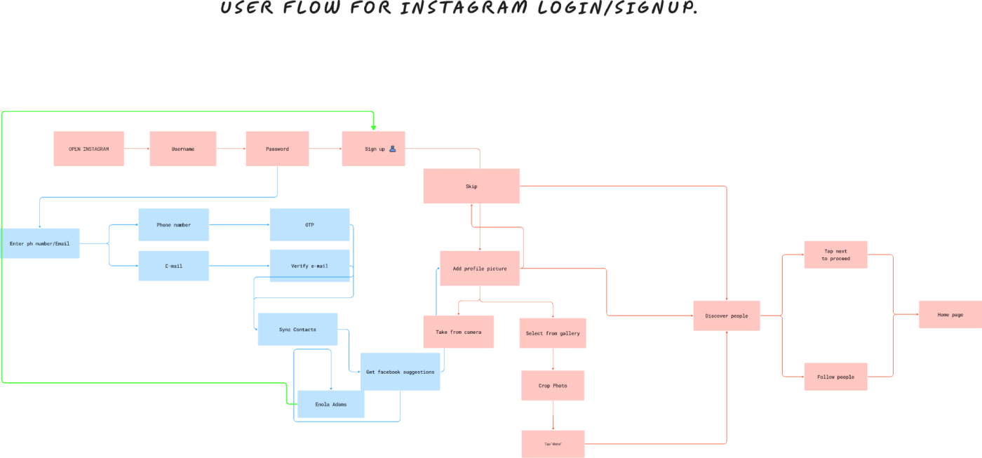 Exemple de flux d'utilisateur Insatgram