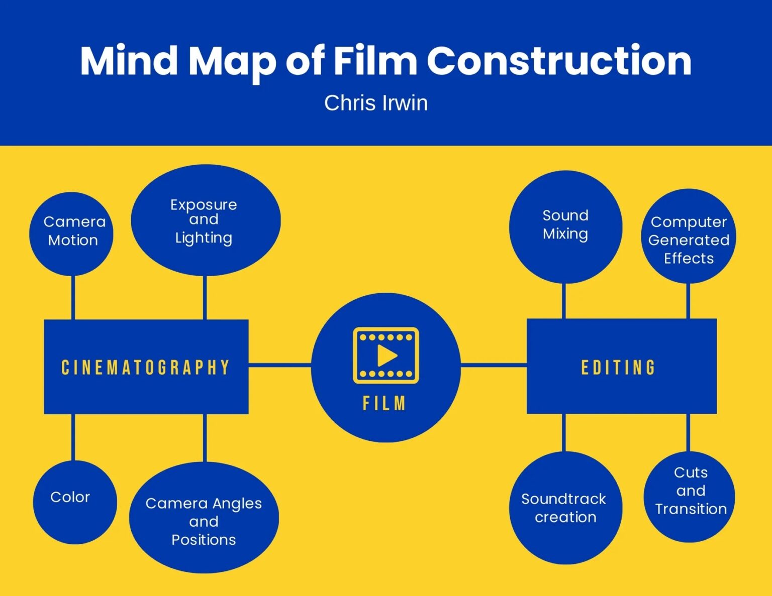 How to Make a Mind Map in Word (With Examples and Templates)