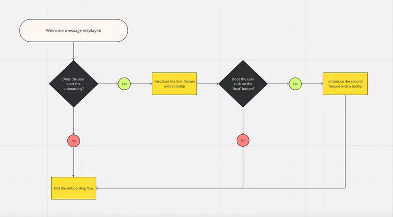 Onboarding User Flow Beispiel